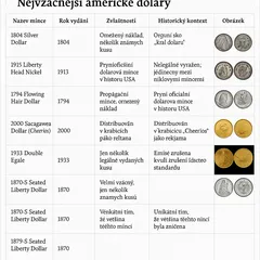 Tabulka nejvzácnějších amerických dolarů s obrázky mincí a popisy v češtině