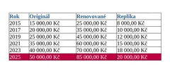 Tabulka vývoje cen originálů, renovovaných a replik od roku 2015 do 2025 v Kč.